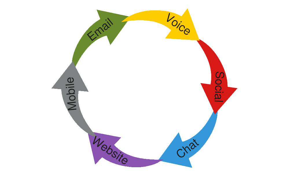 Communications cycle
