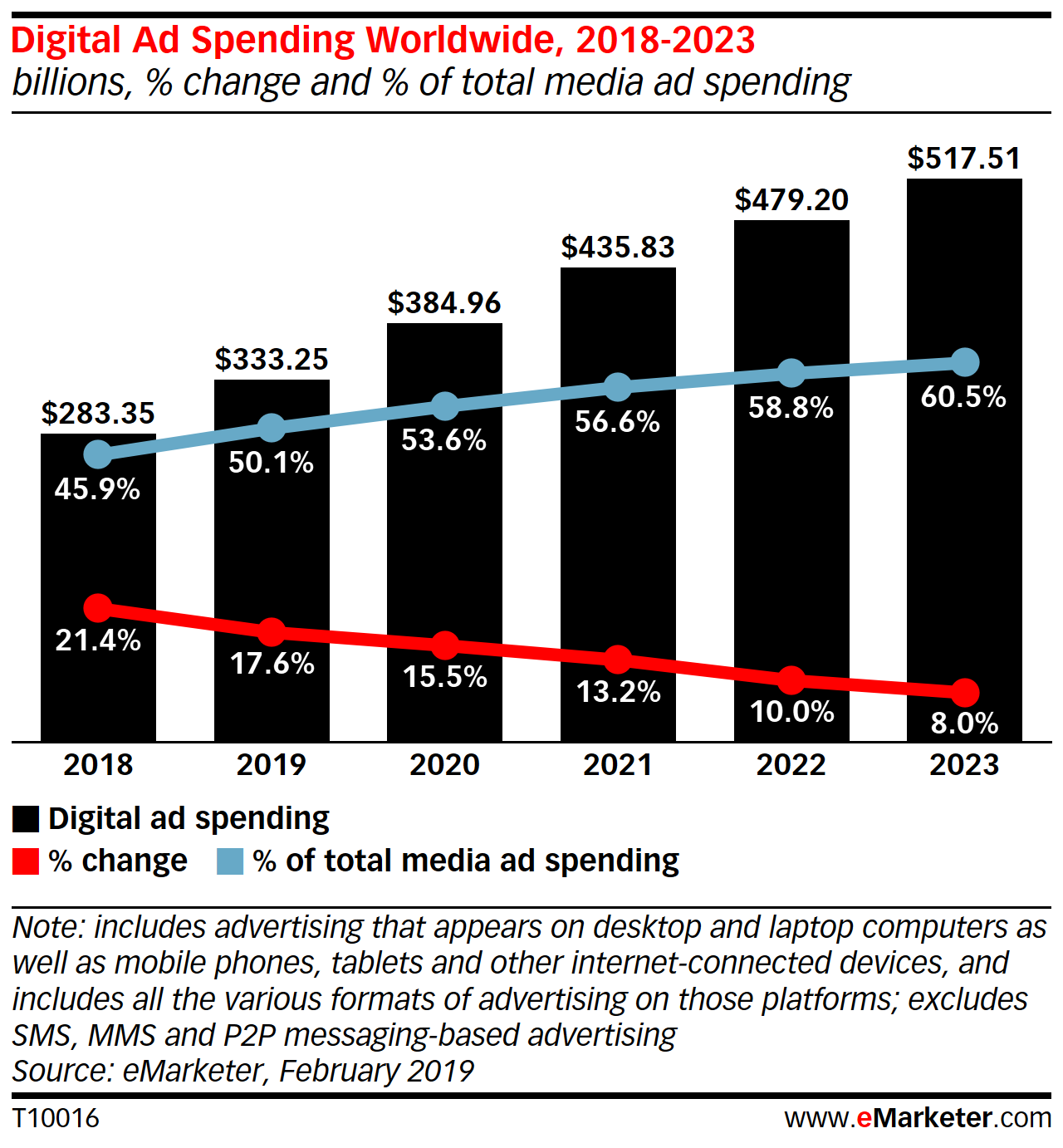 Global ad spend