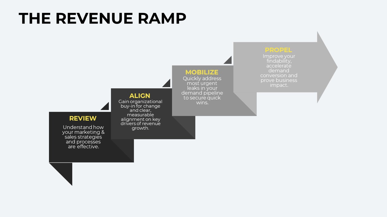 The Revenue RAMP framework