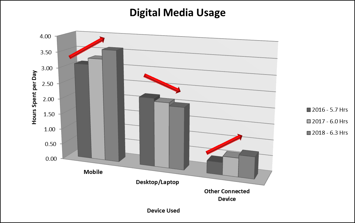 digital media usage chart