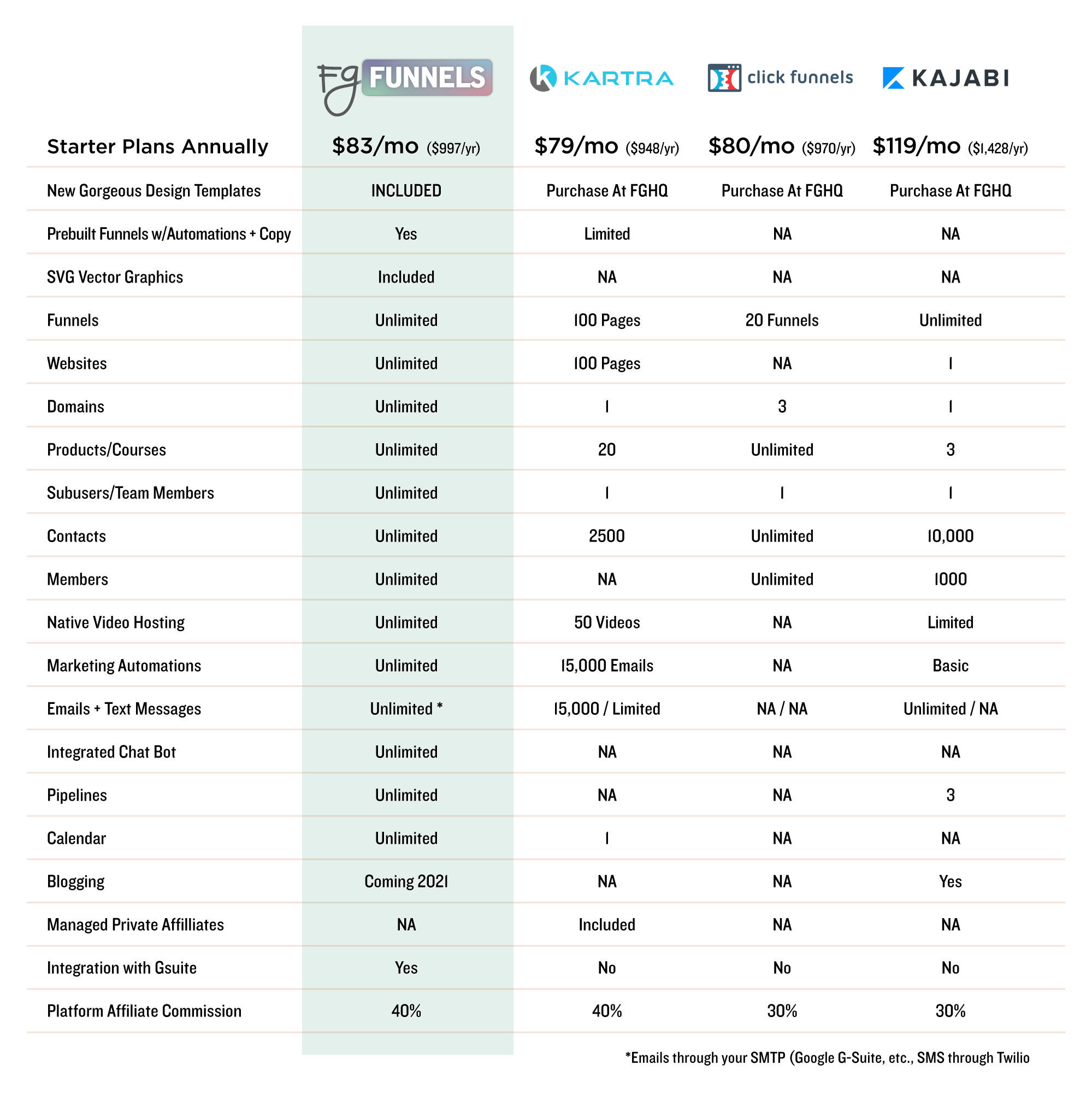 FG Funnels Tech Stack vs Kartra, Clickfunnels, and Kajabi. Funnel Features and Cost