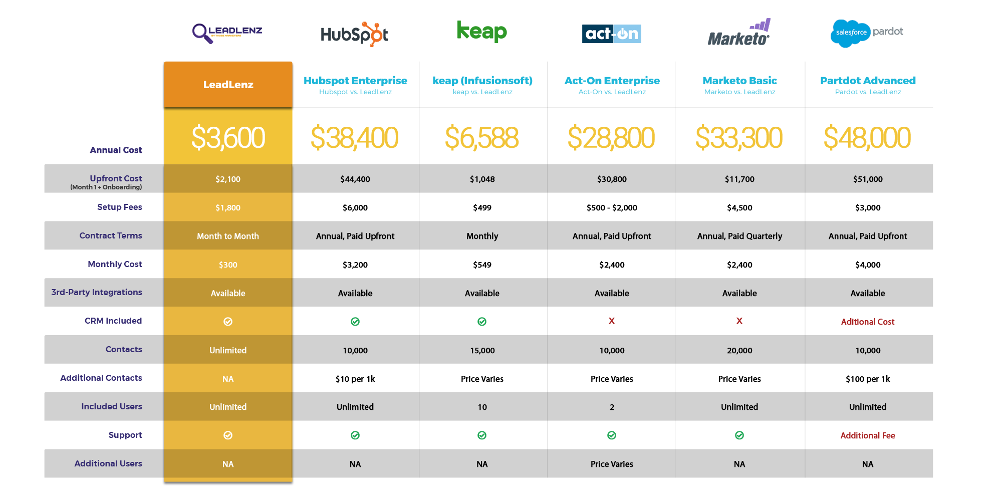 Marketing Automation Platform comparison chart